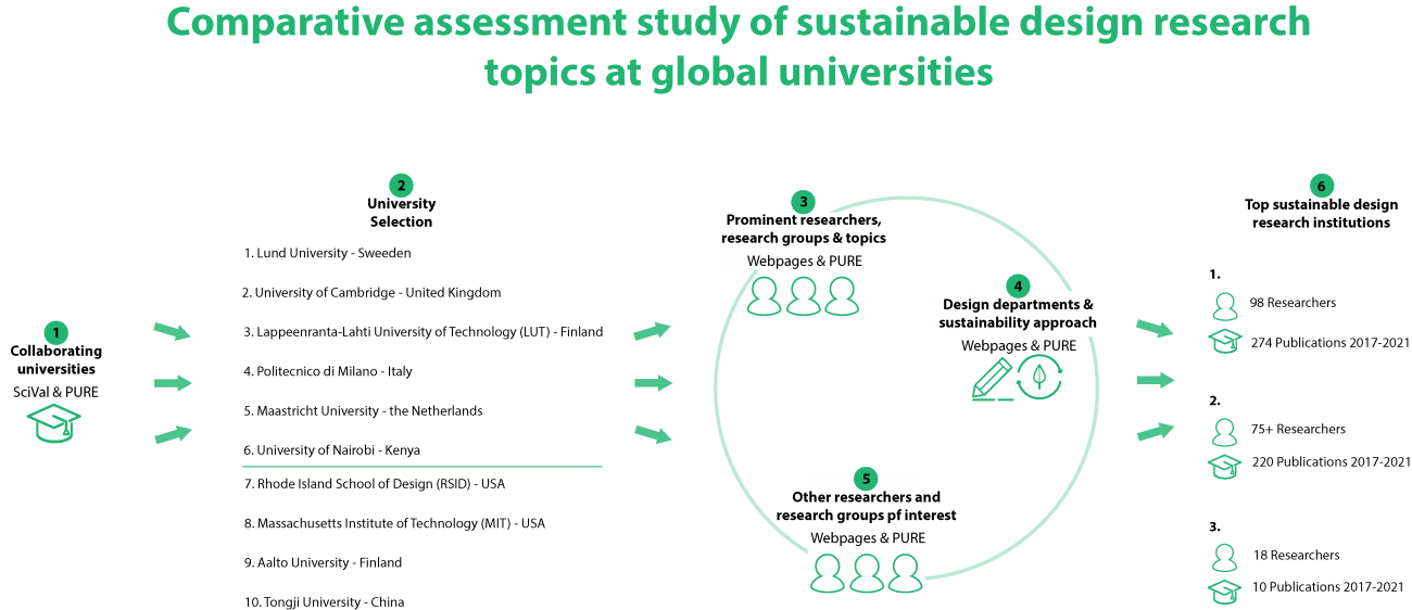 Comparative assessment study of sustainable design research topics at global universities - GRAPHIC